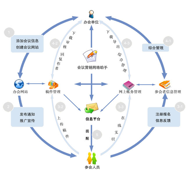 AllConfs云会通系统流程图